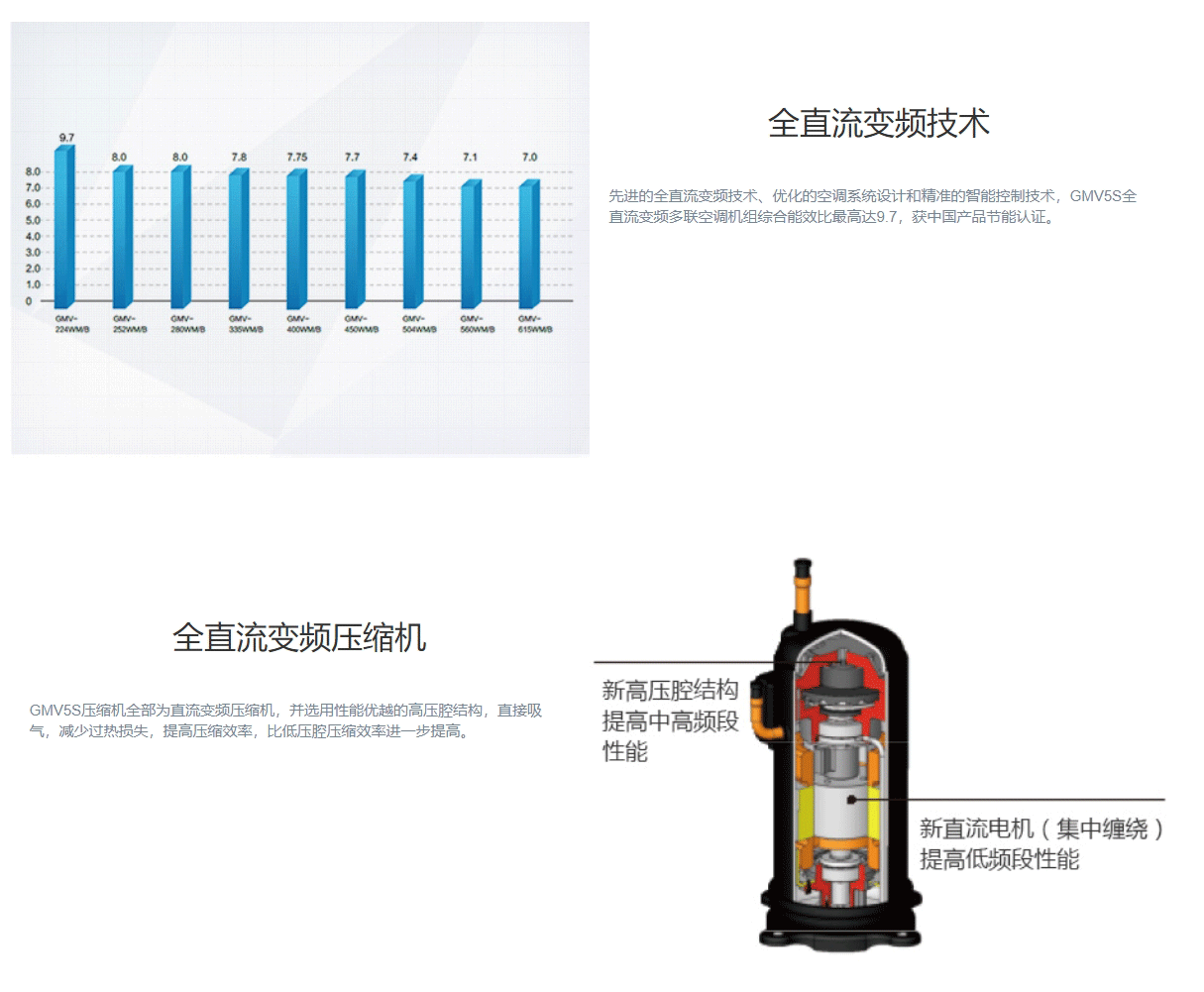 GMV5S全直流變頻多聯(lián)機組